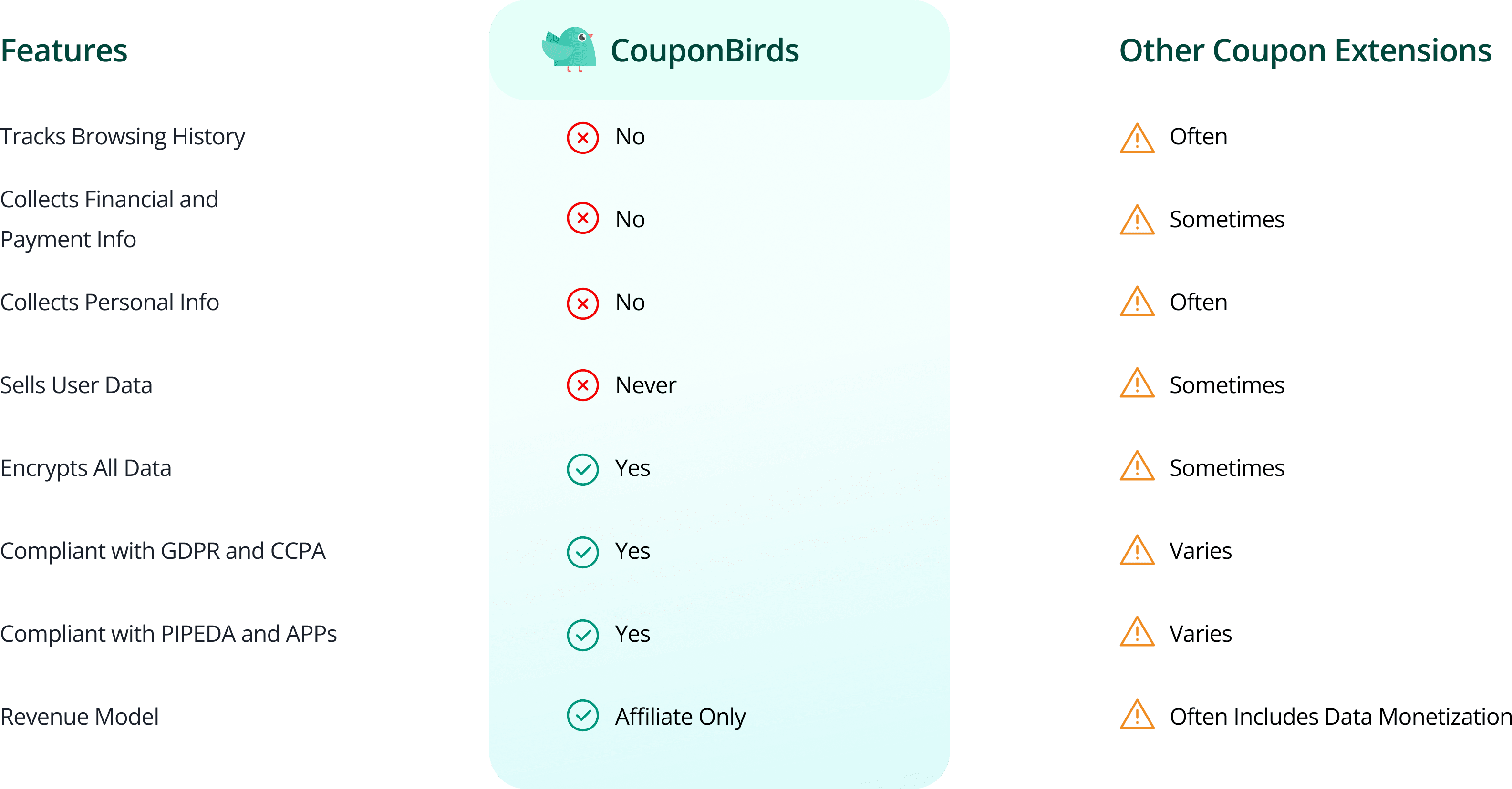 Promo Extension CouponBirds Browser Extension Privacy
